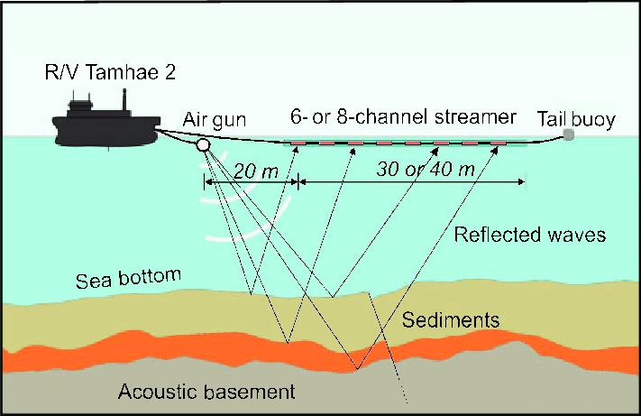 Mô tả giải pháp đo địa tầng đáy biển