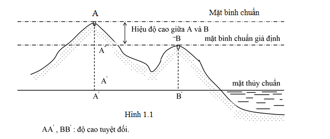 cac nguyen ly do cao trong trac dia