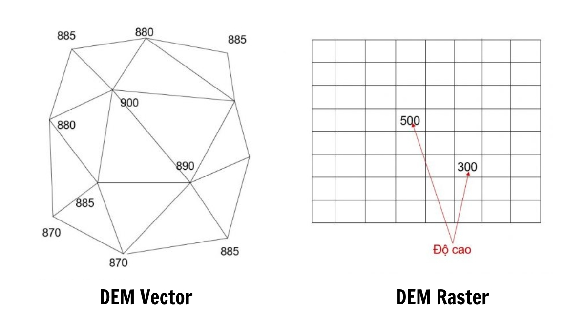 Mô hình số độ cao DEM được thể hiện theo 2 cách là Vector và Raster