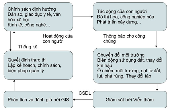 Minh họa mối quan hệ hỗ trợ của công nghệ tích hợp Viễn thám vào GIS đối với quyết định thực thi của các nhà lãnh đạo