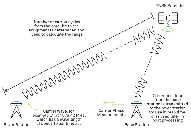 Các mẫu máy RTK hiện đại đều có thể hoạt động như Base hoặc Rover