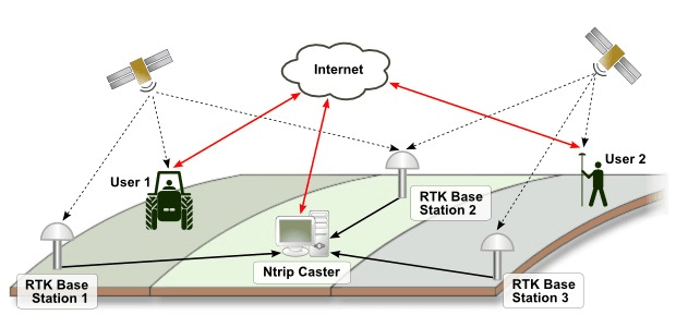 Đo RTK sử dụng trạm Base cần lắp đặt theo vị trí cố định, mất thời gian hơn nhưng cho độ chính xác cao hơn