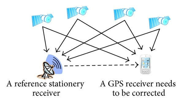 nguyen ly hoat dong cua toa do GPS