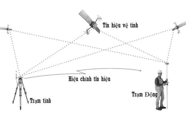 phuong phap thuc hien dong bo thoi gian giua may do sau hoi am va GPS