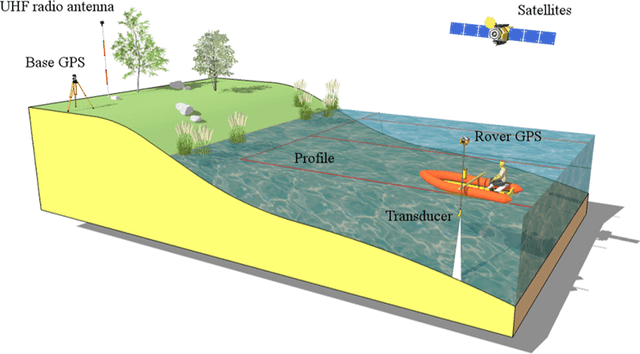 Hệ thống thiết bị đồng bộ để lập bình đồ dưới nước bằng phương pháp RTK, gồm GNSS Rover và máy đo sâu gắn trên tàu
