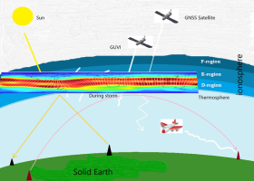 Nguyên nhân tác động của tầng điện ly lên tín hiệu GNSS và giải pháp